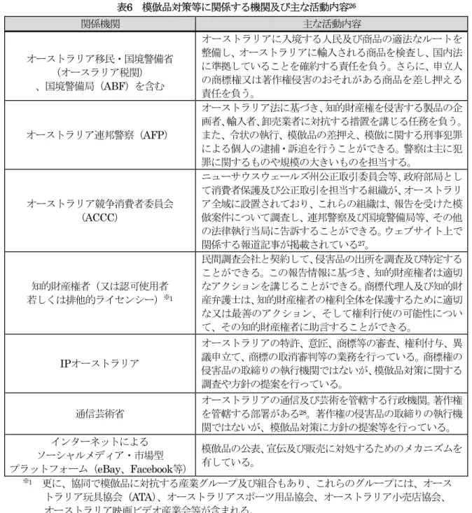 表 6  模倣品対策等に関係する機関及び主 活動内容 26 関係機関 主 活動内容 移民・国境警備省 税関 国境警備局 ABF を含   に入境する人民及び商品の適法 を整備し に輸入さ る商品を検査し 国内法に準拠し いるを確約する責任を う さ に 申立人の商標権又 著作権侵害の そある商品を差し押える 責任を う 連邦警察 AFP   法に基 知的財産権を侵害する製品の企画者 輸入者 卸売業者に対抗する措置を講 る任務を うまた 状の執行 模倣品の差押え 模倣に関する刑事犯罪 による個人の逮捕・訴追を