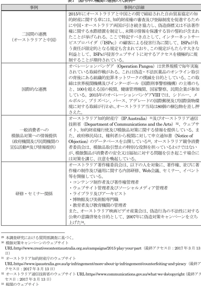 表 7  国内外の機関の連携の代表例 29 事例 事例の詳細 国間の連携 中国 2015年に 中国 の間 締結さ た自由貿易協定の知的財産に関する章に知的財産権の審査及び登録制度を 進するたに中国・ 両国 引 続 協力し 偽造商標又 不法著作権に関する水際措置を制定し 未開示情報を保護する旨の誓約 含また挙る特記すべしンタ ネッ サ バ ISPs の顧 による侵害行 に関し ISPs う責任 限定的 る規定 含ま の規定 た す大 利益 し ISPs 侵害 サ に対する セ を積極的に規 制する 期待さ い
