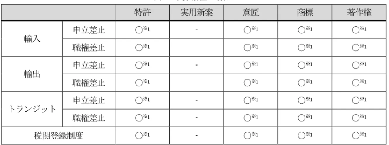表 2  水際措置の有無 4 特許 実用新案 意匠 商標 著作権 輸入 申立差 ○ ※ 1 -  ○ ※ 1 ○ ※ 1 ○ ※ 1 職権差 ○ ※ 1 ○ ※ 1 ○ ※ 1 ○ ※ 1 輸出 申立差 ○ ※ 1 -  ○ ※ 1 ○ ※ 1 ○ ※ 1 職権差 ○ ※ 1 ○ ※ 1 ○ ※ 1 ○ ※ 1 ン ッ 申立差 ○ ※ 1 -  ○ ※ 1 ○ ※ 1 ○ ※ 1 職権差 ○ ※ 1 -  ○ ※ 1 ○ ※ 1 ○ ※ 1 税関登録制度 ○ ※ 1 -  ○ ※ 1 ○ ※ 1 ○ ※ 1