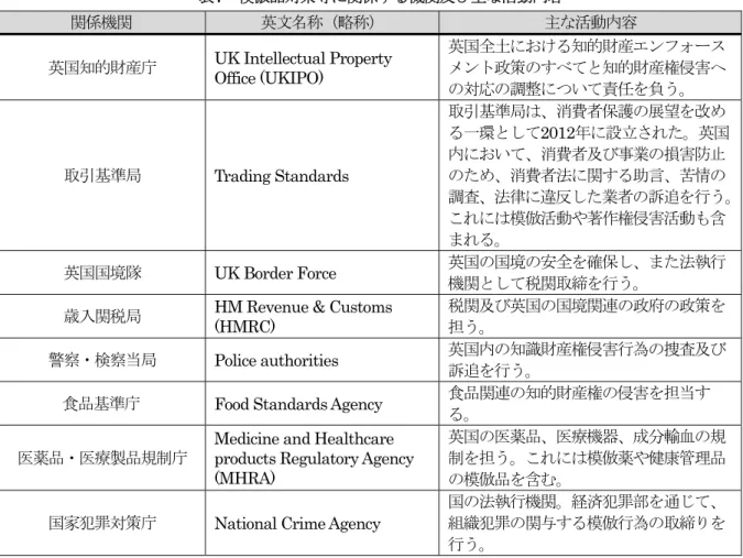 表 7  模倣品対策等に関係する機関及び主 活動内容 19 関係機関 英文 称 略称 主 活動内容 英国知的財産庁 UK Intellectual Property  Office (UKIPO)  英国全土に る知的財産 ンン 政策のすべ 知的財産権侵害 の対応の調整に い 責任を う 取引基準局 Trading Standards  取引基準局 消費者保護の展望を改る一環 し 2012年に設立さ た 英国内に い消費者及び事業の損害防のた消費者法に関する助言情の 調査 法律に違 した業者の訴追を行う に