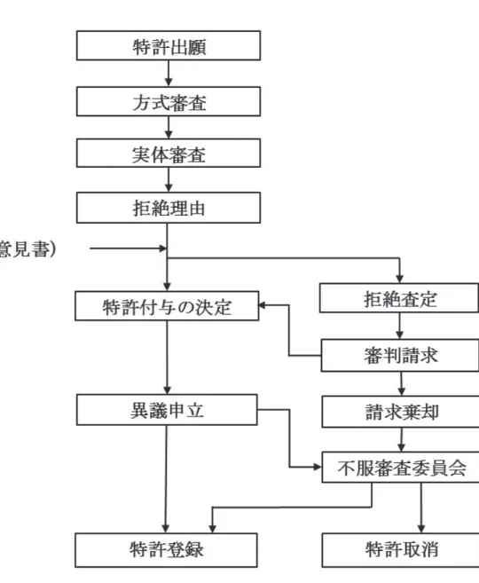図 GC-2  出願 録ま 流  
