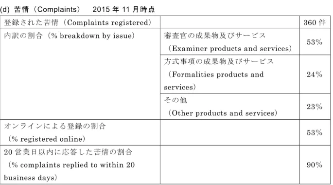 表 4 EPO の 品 質 指 標 つ づ き (d)  苦 情 Complaints 2015 年 11 月 時 点