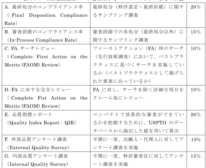 表 US-3 特 許 品 質 複 合 ス コ ア を 構 成 す る 7 つ の ク ス と そ の 加 重 A.  最 終 処 分 コ ン プ イ ア ン 率