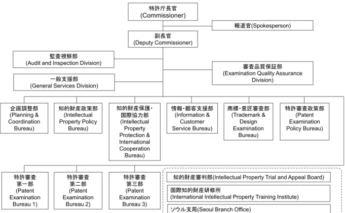 図 KR-1 KIPO 組織図  1.3  人員 92 意匠審査官：40 名  特許審査官：842 名  商標審査官：108 名  1.4  審査プロ ス・体制  韓国 意匠 ザイン保護法 93 に 保護さ 物品分類に応 実 体審査 行わ る ザイン審査登録 実体審査を行わ に登録さ る ザイ ン一部審査登録 ある ザイン保護法第 2 条第 4 項 第 6 項 。 