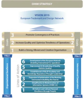 図 EM-4  OHIM の Strategic Plan 2015 の概念図 