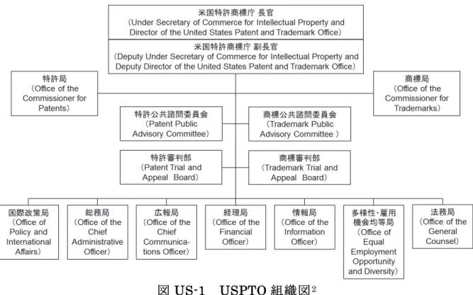 図 US-1  USPTO 組織図 2