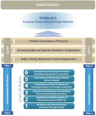 図 EM-3  OHIM の Strategic Plan 2015 の概念図 32