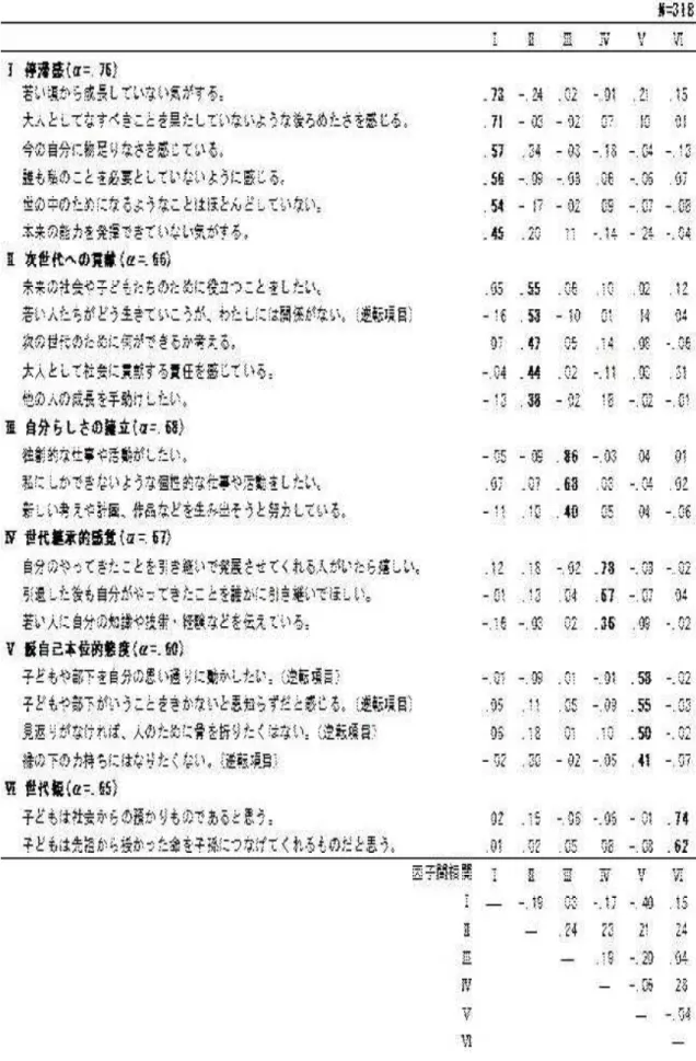 表 4 － 2 「世代性」尺度の因子分析（主因子法 Promax 回転後の因子パターン）