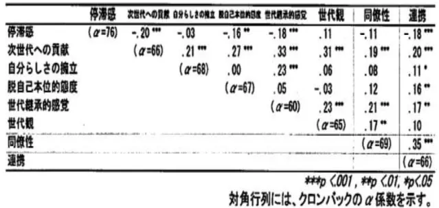 表 4 － 4 下位尺度間の相関関係 さらにこの結果から、教師の「かかわりの中での発達」は、同僚の教師だけでなく、学校 外の「新しい同僚」も含めて支えられると捉えることもできるだろう。 このように、とくに「同僚性」と「学校・家庭・地域の連携協力」の有意な相関関係が 実証的に確認されたので、これからは、「世代性」を軸にした分析を検討していくことに する。なお、「同僚性」と「学校・家庭・地域の連携協力」に関しては、後の分析を簡潔 に行う目的で、それぞれの平均値と標準偏差に基づき、Low 群（平均値よりも 1 標