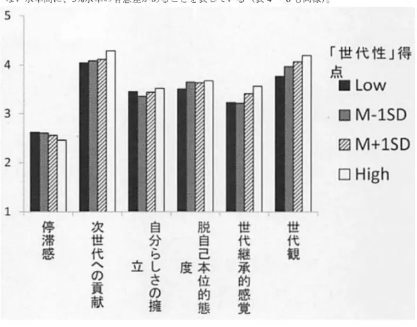 図 4 － 1 「同僚性」カテゴリーごとの「世代性」得点