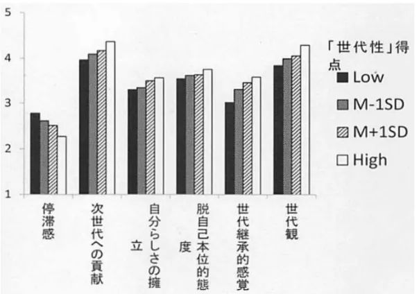図 4 － 2 「学校・家庭・地域の連携協力」カテゴリーごとの「世代性」得点