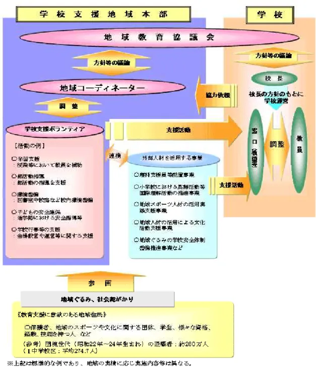 図 5 － 1 学校支援地域本部の概要
