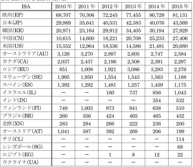 表 I-3：各 ISA け ISR 作成件数 8