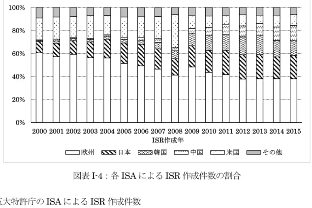 表 I-4：各 ISA ISR 作成件数 割合  五大特許庁 ISA ISR 作成件数    長期的 徐々 件数 増加 い 表 I-5：五大特許庁 ISR 作成件数 0%20%40%60%80%100% 2000 2001 2002 2003 2004 2005 2006 2007 2008 2009 2010 2011 2012 2013 2014 2015欧州日本韓国中国米国他ISR作成010,00020,00030,00040,00050,00060,00070,00080,00090,0002000