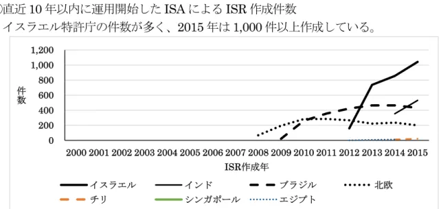 表 I-7：直近 10 以 運用開始 ISA ISR 作成件数 