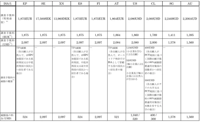 表 I-12：PCT 国際出願 調査手数料 1/2  