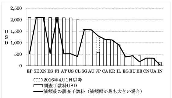 表 I-14：各 ISA 定 調査手数料及び減額 調査手数料 05001,0001,5002,0002,500EP SE XN ES FI AT US CL SG AU JP CA KR IL EG RU BR CN UA INUSD2016 4 1日以降調査手数料USD減額後調査手数料減額幅最大い場合