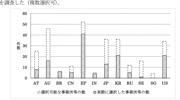 表 II-1-1 ISA 及び ISA 選択 事務所等 関係 