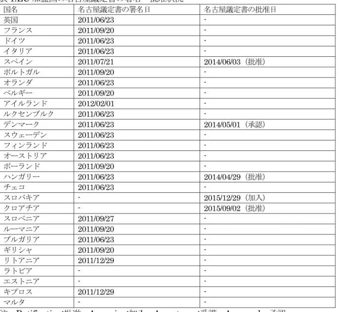 表 2.EU 盟国 政府窓 101