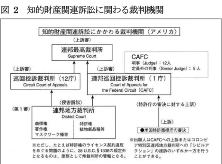 図 2 5 参照 。 連邦最高裁判所 ，連邦 訴裁判所 訴審 位置付け い ，事件 審理 関 裁量権を有 い ， 告 事件 必 審理さ 限 い。 訴裁 判所 訴 ，サ シ certiorari 6 呼 裁量 訴又 サ フ ション certification 2 種類 手続 あ ，実際 認 こ 少 い。 ここ 説明 連邦裁判所 異 ，州裁判所 ，各州 定 憲法 基 い 設置さ ，各州 独自 運営さ ， 構成 各州 異 。例え ，連邦裁 判所 う ， 3 審制を採用 ，事実審裁判所，中間 訴裁判所及び最終審裁判