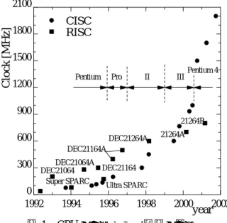 図 1  CPU のクロック周波数の推移 