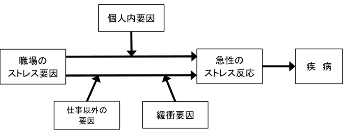 Figure 1-5 NIOSH の 職 業 性 ス ト レ ス モ デ ル