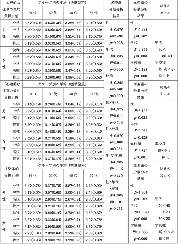 Table 3-1-1  ストレッサーの性別，年代別，校種別における  平均・標準偏差及び分散分析結果（その１） 「心理的な 仕事の量的 負担」感  グループ別の平均（標準偏差）  多変量  分散分析 結果  単変量の 分散分析 結果  結果のまとめ20 代 30 代 40 代 50 代  男 性 小学   3.57(0.49) 3.53(0.36) 3.38(0.56) 3.31(0.55) 性 Λ =0.976  F =2.499  p =0.008  年代  Λ =0.837  F =6.241  p