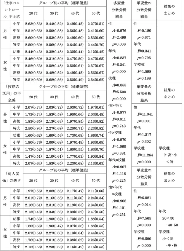 Table 3-1-2  ストレッサーの性別，年代別，校種別における  平均・標準偏差及び分散分析結果（その２） ｢仕事のコ ントロー ル｣不全感  グループ別の平均（標準偏差）  多変量  分散分析 結果  単変量の 分散分析 結果  結果のまとめ20 代 30 代 40 代 50 代  男 性 小学   2.63(0.53) 2.44(0.52) 2.49(0.45) 2.27(0.51) 性 Λ =0.976  F =2.499  p =0.008  年代  Λ =0.837  F =6.241  p