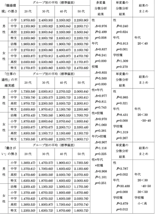 Table 3-1-3  ストレッサーの性別，年代別，校種別における  平均・標準偏差及び分散分析結果（その３） 「職場環 境」の悪さ グループ別の平均（標準偏差）  多変量  分散分析  結果  単変量の 分散分析 結果  結果の まとめ20 代 30 代 40 代 50 代  男 性 小学   1.97(0.85) 2.40(0.93) 2.33(0.92) 2.23(0.90) 性 Λ =0.976  F =2.499  p =0.008  年代  Λ =0.837  F =6.241  p =0.0