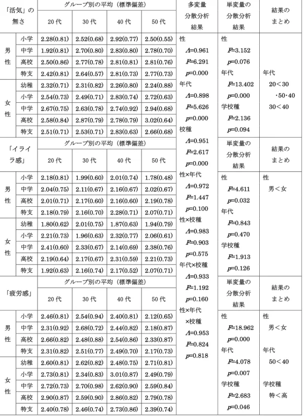 Table 3-2-1  ストレス反応の性別，年代別，校種別における  平均・標準偏差及び分散分析結果（その１） 「活気」の 無さ  グループ別の平均（標準偏差）  多変量  分散分析  結果  単変量の 分散分析 結果  結果の まとめ20 代 30 代 40 代 50 代  男 性 小学   2.28(0.81) 2.52(0.68) 2.92(0.77) 2.50(0.55) 性 Λ =0.961  F =6.291  p =0.000  年代  Λ =0.898  F =5.626  p =0.00