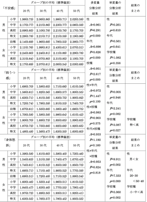 Table 3-2-2  ストレス反応の性別，年代別，校種別における  平均・標準偏差及び分散分析結果（その２） 「不安感」 グループ別の平均（標準偏差）  多変量  分散分析  結果  単変量の 分散分析 結果  結果の まとめ20 代 30 代 40 代 50 代  男 性 小学   1.98(0.73) 2.06(0.86) 1.98(0.71) 2.02(0.58) 性 Λ =0.961  F =6.291  p =0.000  年代  Λ =0.898  F =5.626  p =0.000  校