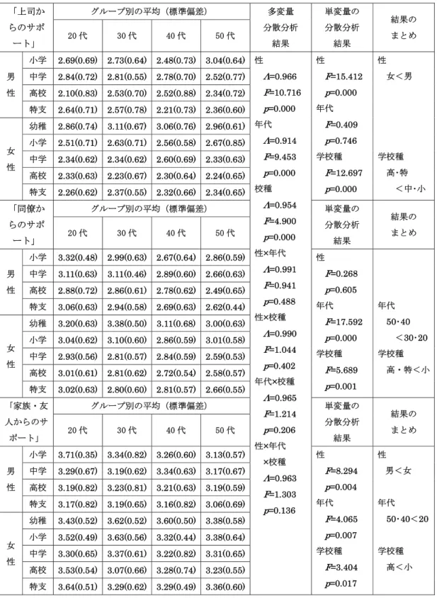 Table 3-3  ソーシャルサポートの性別，年代別，校種別における  平均・標準偏差及び分散分析結果 「上司か らのサポ ート」 グループ別の平均（標準偏差）  多変量 分散分析 結果  単変量の分散分析結果  結果の 20 代 30 代 40 代 50 代 まとめ 男 性  小学   2.69(0.69) 2.73(0.64) 2.48(0.73) 3.04(0.64) 性 Λ=0.966  F=10.716  p=0.000  年代 Λ=0.914  F=9.453  p=0.000  校種  Λ=