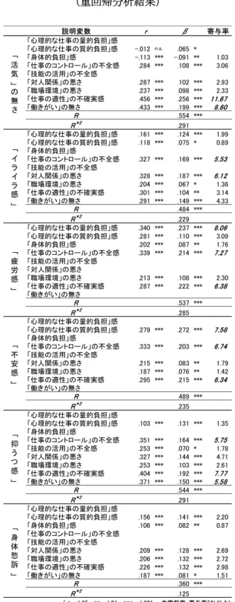 Table 3-5-1  ストレス反応に影響を及ぼすストレッサー（全体）  （重回帰分析結果）  説明変数 寄与率 「心理的な仕事の量的負担」感 「心理的な仕事の質的負担」感 -.012 n.s