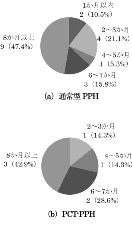 図 III-3-EP-5  EPO で PPH を利用した際のファーストアクションまでの期間 （a）通常型 PPH（N=19、 無回答・スキップ=202） （b）PCT-PPH（N=7、無回答・スキップ＝214）    次に、査定までの期間について、 「1 か月以内」を選択したのが通常型の PPH で回答者 13 者中 0 者（0％） 、PCT-PPH で回答者 9 者中 1 者（約 11%） 、 「2～5 か月」を選択した のが通常型 PPH で 3 者（約 23％） 、PCT-PPH では 0 者（0％