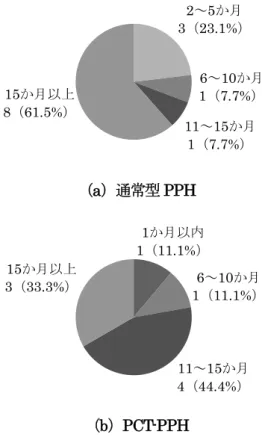 図 III-3-EP-6  EPO で PPH を利用した際の、査定までの期間  （a）通常型 PPH（N=13、無回答・ スキップ=208） （b）PCT-PPH（N=9、無回答・スキップ＝212） オフィスアクションの回数について、 「0 回」 （拒絶なし）を選択したのが通常型 PPH で 回答者 14 者中 0 者（0％） 、PCT-PPH で回答者 7 者中 2 者（約 29%） 、 「1 回」を選択し たのが通常型 PPH で 9 者（約 64％） 、PCT-PPH で 2 者（約 29％） 、 