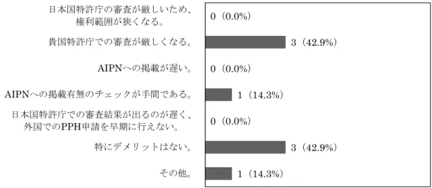 図 III-3-EP-13  法律事務所による、JPO の審査結果をもとに EPO で PPH を申請するデメリット （N=7）  JPO の審査結果を利用して EPO で PPH を申請することについて、法律事務所の見解 を紹介する。  ・PPH を利用することで、審査官は関連する文献を素早く見つけることができる。しか し、彼らは JPO の審査結果を参考にはするが、独自に審査を行うし、そうすること が義務でもある。JPO が拒絶理由を通知しなかったとしても、EPO がそのまますぐ に特許査定にすることは