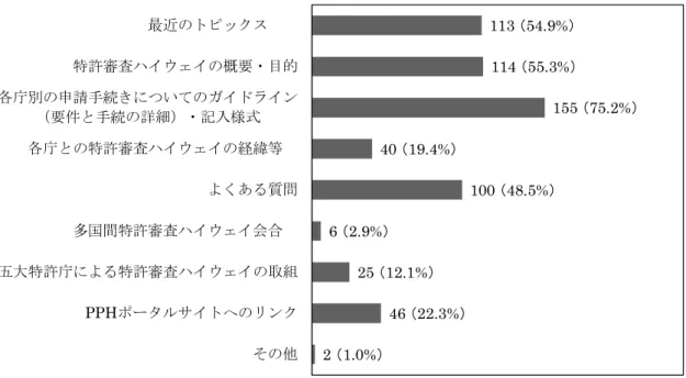 図 III-2-27  JPO の Web ページで開示する PPH に関する情報のうち、国内ユーザーが有益だと考える もの（N=173、無回答=48.）  続いて、PPH ポータルサイトの認知度について調査を行った。PPH ポータルサイトは JPO が管理する世界のユーザーのためのポータルサイトである。2014 年末現在、英語の みで開示されている。  アンケートの結果、回答者 217 者中 88 者（約 41％）は、PPH ポータルサイトを「知 っている。 」と回答したが、129 者（約 59％）はポー