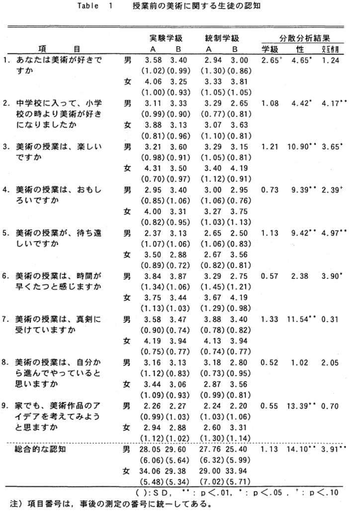 Table 1 授業前の美術に関する生徒の認知 項 目 実験学級 A．  B 統制学級A   B   分散分析結果 学級  性  交互作用 1．あなたは美術が好きで  すか 2．中学校に入って、小学  校の時より美術が好き  になりましたか 3．美術の授業は、楽しい  ですか 4．美術の授業は、おもし  ろいですか 5．美術の授業が、待ち遠  しいですか 6．美術の授業は、時間が  早くたつと感じますか 7．美術の授業は、門門に  受けていますか 8．美術の授業は、自分か  ら進んでやっていると  思います