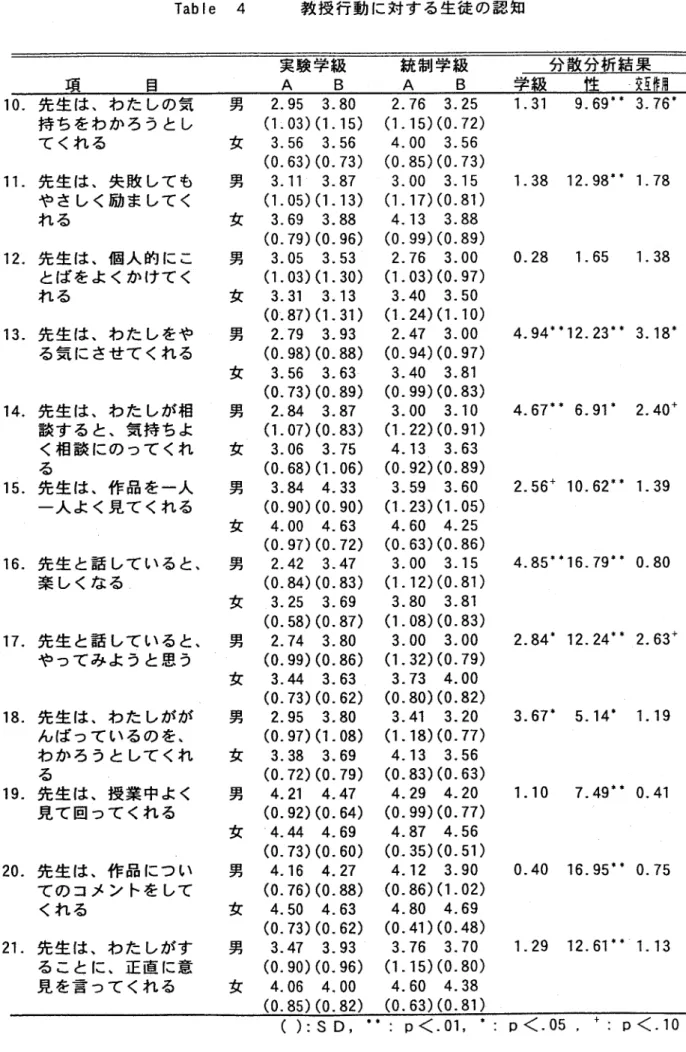 Table 4 教授行動に対する生徒の認知 目 実験学級 A   B 統制学級A   B 分散分析結果 学級 一交互馬 10．先生は、わたしの気   持ちをわかろうとし   てくれる 11．先生は、失敗しても   やさしく励ましてく   れる 12．先生は、個人的にこ   とばをよくかけてく   れる 13．先生は、わたしをや   る気にさせてくれる 14．先生は、わたしが相   談ずると、気持ちよ   く相談にのってくれ   る 15．先生は、作品を一人   一人よく見てくれる 16．先生と話していると、