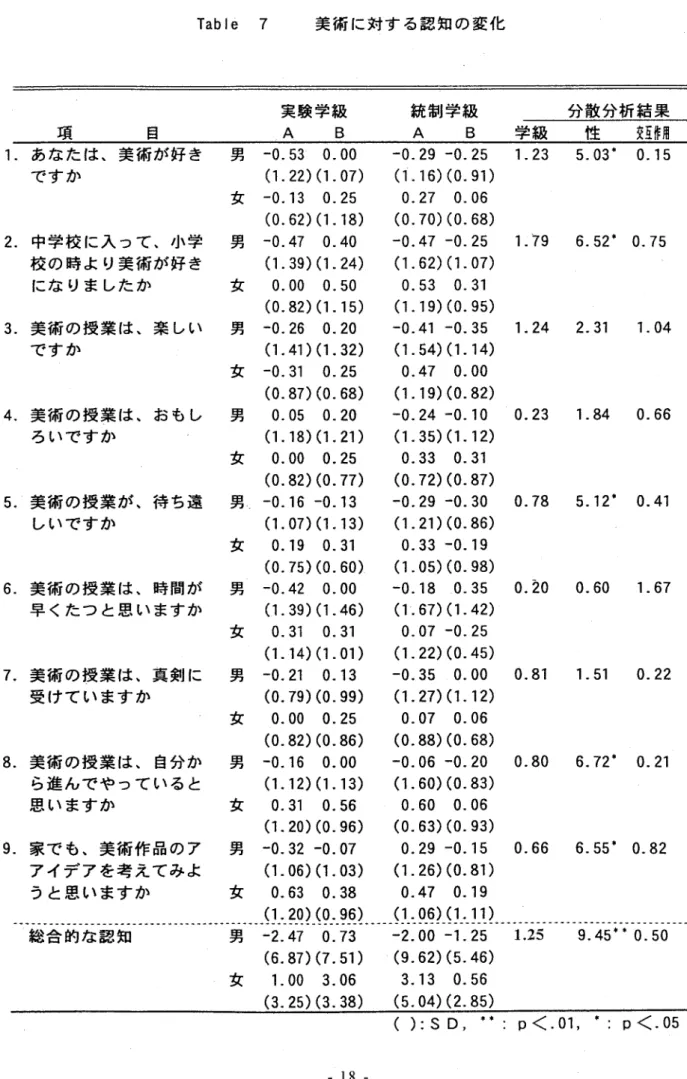 Table 7 美術に対する認知の変化 項 目 実験学級 ．A   B 統制学級     分散分析結果A  B  学級  性  交互作用 1．あなたは、美術が好き  ですか 2．中学校に入って、小学  校の時より美術が好き  になりましたか 3．美術の授業は、楽しい  ですか 曙麟蒙は おもP 5．美術の授業が、待ち遠  しいですか 6．美術の授業は、時間が  早くたつと思いますか 7．美術の授業は、真剣に  受けていますか 8．美術の授業は、自分か  ら進んでやっていると  思いますか 9．家でも、美術作