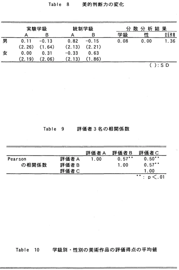 Table 8 美的判断力の変化 実験学級 A    B 統制学級A    B 分散分析結果 学級 性 交互作用 男   0．11    （2．26） 女   0．00    （2．19） 一〇．13 （1．64）0．31 （2．06） 0．82 （2．13）一〇．33（2．13） 一〇．15 （2．21）0．63 （1．86） 0．08 0．00 1．36 （）：SD 丁able 9 評価者3名の相関係数 評価者A 評価者B 評価者C Pearson   の相関係数 評価者A  1．00評価者B 評価者C
