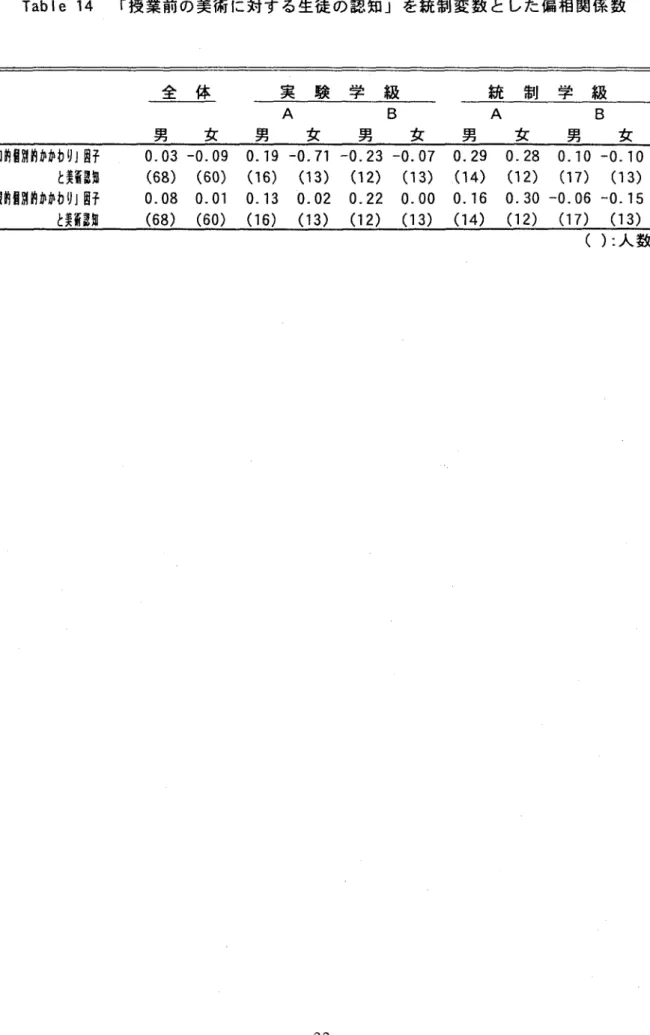 Table 14 「授業前の美術に対する生徒の認知」を統制変数とした偏相関係数 全 体 実 験 学 級 統 制 学 級        A 男  女  男  女  B 男  女 男 A 女  男 B 女 陰盟和的個別的かかわり」墨子     と類蜘 幽客建的個別的かかわり」因子     と難蜘 0．03 −0．09（68） （60）0．08 0．01（68）  （60） 0．19 −0．71 −0．23 −0．07（16）  （13）  （12）  （13）0．13  0．02  0．22  0．00（16）