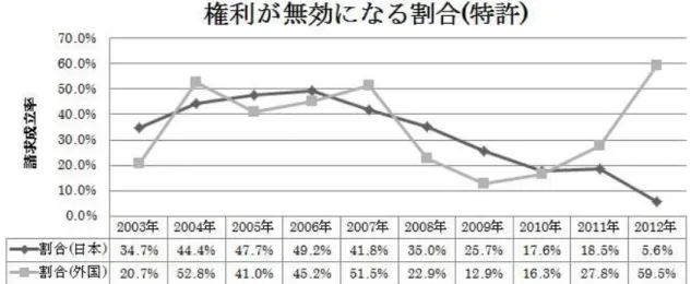 図 3-3-2  直 近 10 年 間 に 請 求 が あ っ た 無 効 審 判 に お い て 、権 利 が 無 効 と な る 割 合 は 、国 籍 別 に み る と 日 本 国 籍 の 権 利 者 が 年 平 均 32% 、 外 国 籍 の 権 利 者 が 年 平 均 35% で あ り 、 外 国 籍 が や や 高 い も の の 有 意 な 差 は な い ( 図 3-3-1 を 参 照 ) 。 直 近 10 年 間 に お い て 、 権 利 が 無 効 に な る 割 合 は 、 200