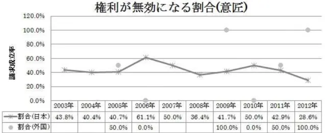 図 3-3-6  審 判 請 求 件 数 の 母 数 が 小 さ い の で 権 利 が 無 効 に な る 割 合 を 議 論 す る の は 難 し い が 、 直 近 10 年 間 の 権 利 が 無 効 に な る 割 合 は 、 日 本 国 籍 の 権 利 者 が 年 平 均 43.5% 、 外 国 籍 の 権 利 者 が 年 平 均 50.0% で あ っ た 。 日 本 国 籍 の 権 利 者 の 割 合 を み る と 、 権 利 が 無 効 に な る 割 合 は 直 近 10 年 間 で
