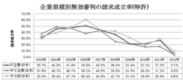 図 3-4-2  直 近 10 年 間 に 請 求 が あ っ た 無 効 審 判 に お い て 、請 求 成 立 率 の 年 平 均 は 、請 求 人 が 大 企 業 、中 小 企 業 、そ の 他 ( 日 本 ) に お い て 、そ れ ぞ れ 32.7% 、 29.8% 、 35.4% で あ る 。 直 近 10 年 間 に お け る 無 効 審 判 の 請 求 成 立 率 を 全 体 と し て み る と 、 企 業 規 模 を 問 わ ず 、 請 求 成 立 率 が 低 下 し て い 