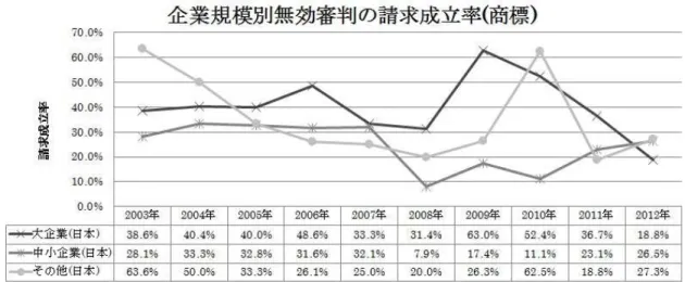 図 3-4-8  直 近 10 年 に 請 求 が あ っ た 無 効 審 判 に お い て 、請 求 成 立 率 の 年 平 均 は 、請 求 人 が 大 企 業 、 中 小 企 業 、 そ の 他 ( 日 本 ) に お い て 、 そ れ ぞ れ 40.3% 、 24.4% 、 35.3% で あ る ( 図 3-4-8 を 参 照 ) 。 直 近 10 年 間 に お け る 無 効 審 判 の 請 求 成 立 率 の 傾 向 を み る と 、 年 に よ り 大 き な 変 動 が あ る が