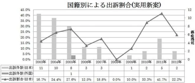 図 3-5-2  件 数 自 体 が 少 な い た め 、 年 に よ る 変 動 が 大 き い ( 図 3-5-2 を 参 照 ) 。 （ ３ ） 意 匠 直 近 10 年 間 に お い て 、 中 国 籍 又 は 韓 国 籍 の ユ ー ザ か ら の 出 訴 は な か っ た 。 図 3-5-3  直 近 10 年 間 の 出 訴 件 数 は 、 全 体 と し て 減 少 し て い る 。 直 近 10 年 間 で 、 日 本 国 籍 の ユ ー ザ の 出 訴 件 数 は 年 平 均 1