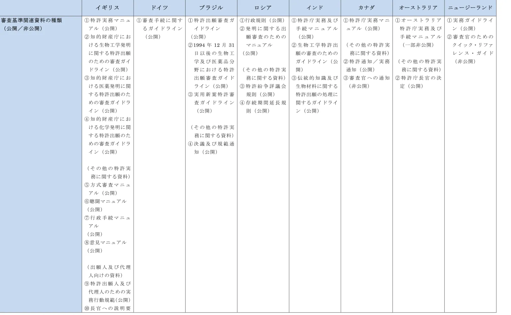 表 ：調査対象国 審査基準関連資料概要比較表  イ イ ル  ロ ア  イン ア  ニュ ン 審査基準関連資料 種類  公開 非公開 特 許 実 務 マ ニ ュアル公開 知 的 財 産 庁 に お ける生物工学発明 に関する特許出願 審査 イ イン 公開 知 的 財 産 庁 に お ける医薬発明に関 する特許出願 審査 イ イン 公開 知 的 財 産 庁 に お ける化学発明に関 する特許出願 審査 イ イン 公開 そ 他 特 許 実 務に関する資料   方 式 審 査 マ ニ ュ アル 公開 聴聞マニュア