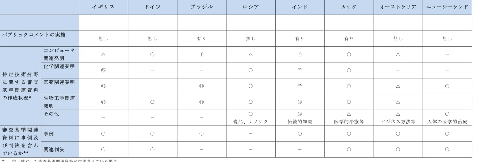 表 ：調査対象国 審査基準関連資料概要比較表  イ イ ル  ロ ア  イン ア  ニュ ン コ ン 実施  無 無 無 無 無 特 定 技 術 分 に 関 す る 審 査 基 準 関 連 資 料 作成状況*  コン ュ 関連発明  △  ○  △  ○  △ 化学関連発明 ◎ ○ ○ 医薬関連発明 ◎ ◎ ○ ○ △  ○  生物工学関連  発明  ◎  ○  ◎  ○  ◎  ○  △  そ 他  ○  食品 ◎  伝統的知識  △  医学的治療等  △ ネ 方法等  ○ 人体 医学的治療  審 査 基