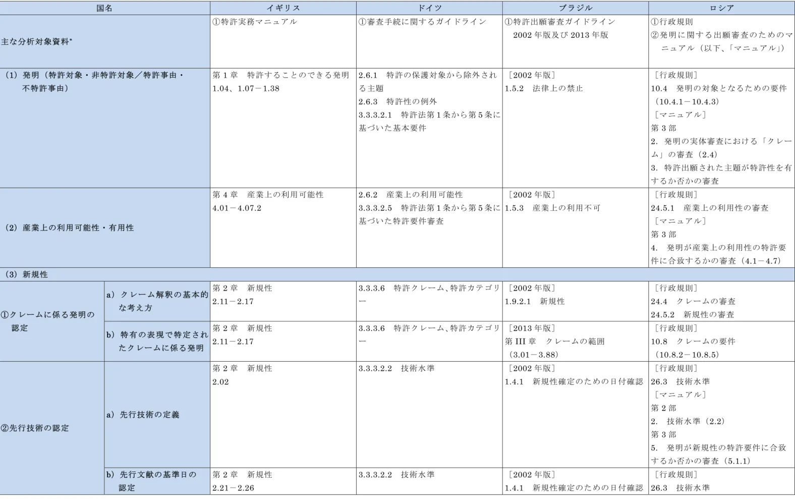 表 - - ：調査対象国 審査基準関連資料 当箇所一覧 イ ・ イ ・ ル・ロ ア 国 イ イ ル  ロ ア  主 分析対象資料 * 特許実務マニュアル  審査手続に関する イ イン  特許出願審査 イ イン 2002版及び 2013版  行政規則  発 明 に 関 す る 出 願 審 査 マ ニュアル 以 マニュアル 1 発明 特許対象・非特許対象 特許事由・  不特許事由 第 1 章  特許する る発明1.041.071.38  2.6.1  特許 保護対象 除外 る主題  2.6.3  特許性 例外 